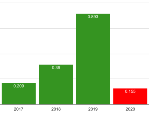 レバレッジ型のリートetf Drnの株価の推移と特徴とは 投資の達人