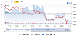 セブン アイ ホールディングス 株価が急落 コロナ直撃も買いか 投資の達人