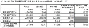 マツダの株価が上がらない理由とは コロナで業績悪化 今後の見通しは 投資の達人