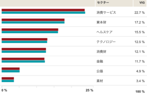 米国連続増配etf Vigは買うべきか 実績文句なし 増配率は 投資の達人