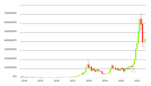 マネックスグループの株価の今後は コインチェック買収は成功 投資の達人