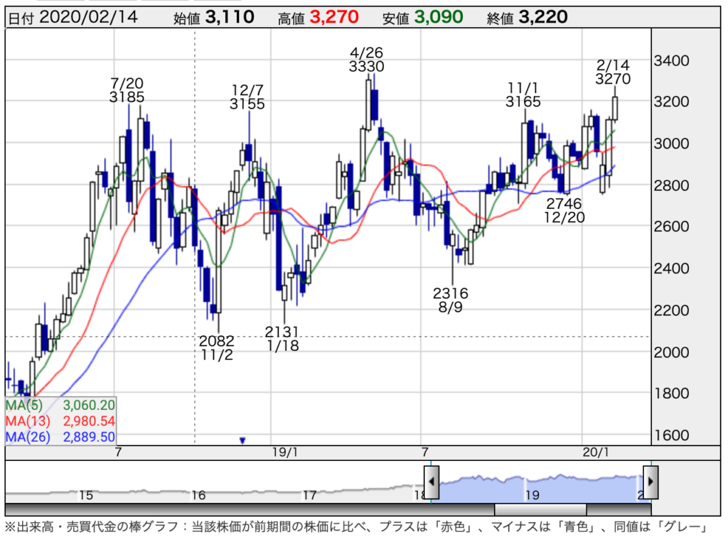 ファンケルの株価が上がる理由とは？1年で3倍！キリンが筆頭株主へ。｜投資の達人
