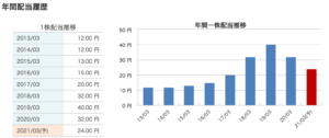 三菱ケミカルの株価が暴落 そして減配 将来性や今後の見通しは 投資の達人