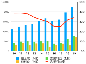 株価 外 マイクロソフト 時間