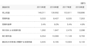 ホンダの株価は割安な水準なのか 安定の高配当銘柄も株は買いか 投資の達人