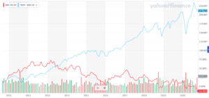 株価 ibm