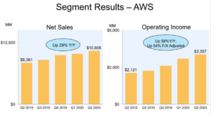 アマゾンの株価の見通しは 10年後の業績は新型コロナの影響で厳しい 投資の達人