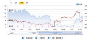 双日の株価はなぜ安い コロナ直撃で減配へ 今後の株は買い時か 投資の達人