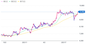 トヨタの株価の今後の見通しは コロナから復活で株は買い時か 投資の達人