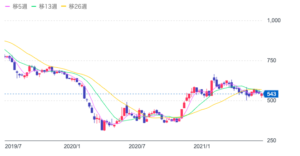 日産の株価はどこまで下がる 株は買うべき 安い理由を分析 投資の達人