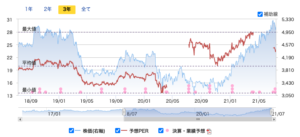 セブン アイ ホールディングス株価が暴落 コロナ直撃も業績回復 投資の達人