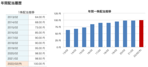 セブン アイ ホールディングス株価が暴落 コロナ直撃も業績回復 投資の達人