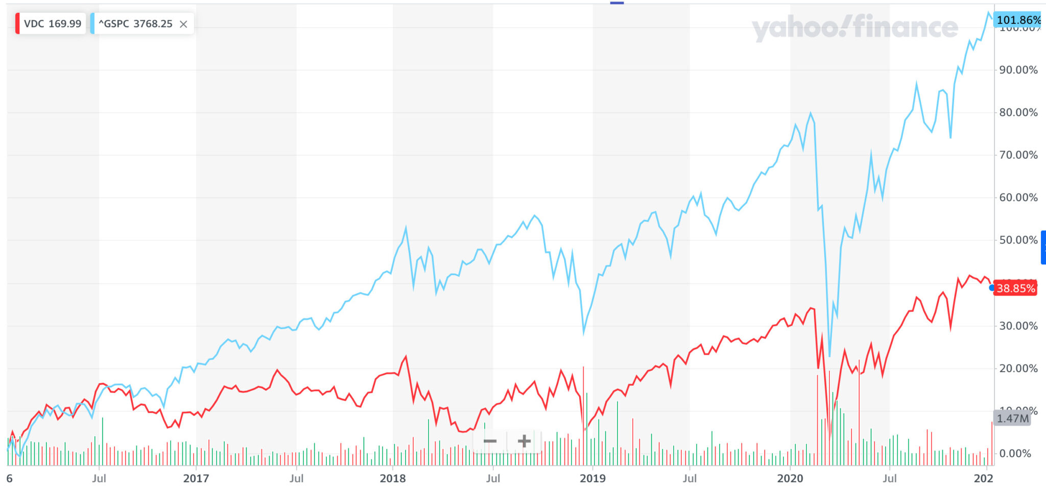 生活必需品ETF VDCの株価と特徴は？コロナ直撃でも強みを発揮！｜投資の達人