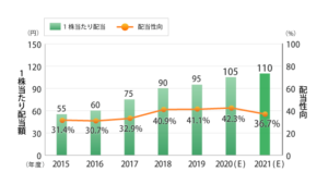 Nttの株価の今後の見通しを分析 ドコモ子会社化で成長は期待大 投資の達人