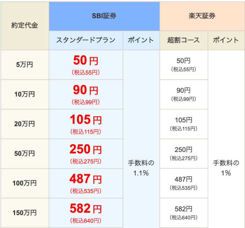 SBI証券と楽天証券を徹底比較！初心者におすすめなのはどっち？｜投資の達人