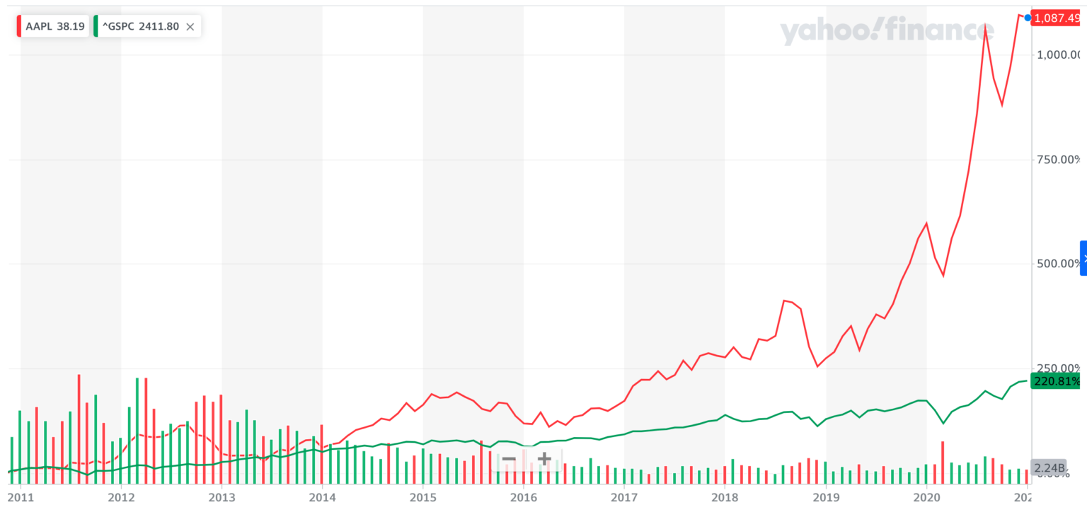 アップルの今後の株価を予想！コロナ拡大でも上昇で推移する理由は？｜投資の達人