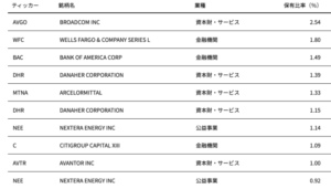 Pffは高配当が魅力的 利回り５ 近い優先株式etfの特徴とは 投資の達人