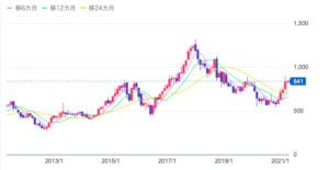 化学株 素材株のおすすめ４選とは 景気敏感セクターの投資手法は 投資の達人