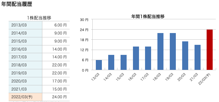 住友化学の株価は低い？業績悪化で減配もu2026株は買いなのか？｜投資の達人