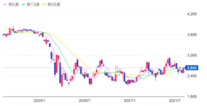 Anaの株は買い時 経営破綻はある コロナ収束で株価は回復か 投資の達人