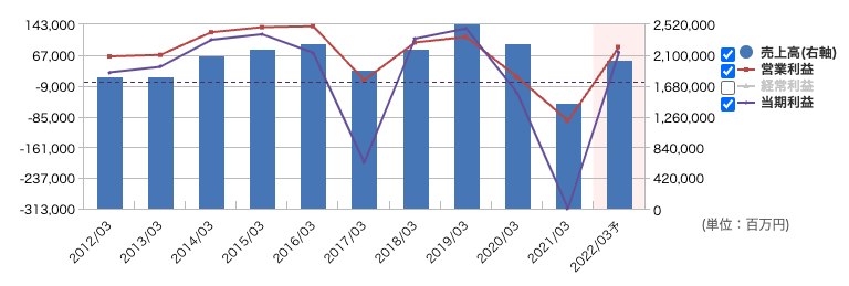 三菱自動車の株価が上がらない理由とは なぜ安い 今後の株は買い 投資の達人