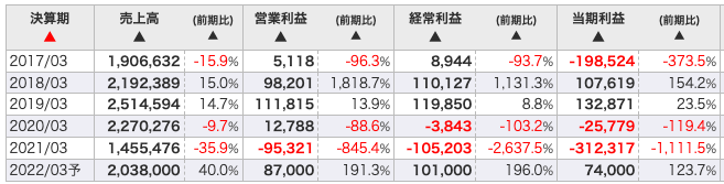 三菱自動車の株価が上がらない理由とは なぜ安い 今後の株は買い 投資の達人