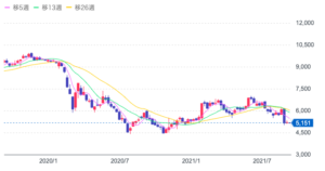 Jr西日本の株価が急落 株の買い時はいつ 今後の見通しを予想 投資の達人