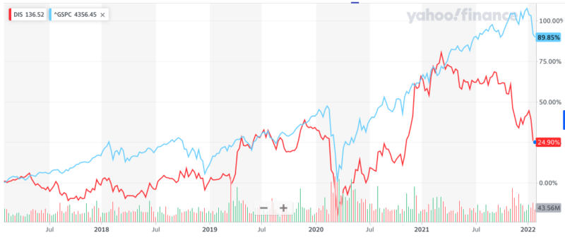ウォルト ディズニーの株価 配当の今後は Disney 好調で買い 投資の達人