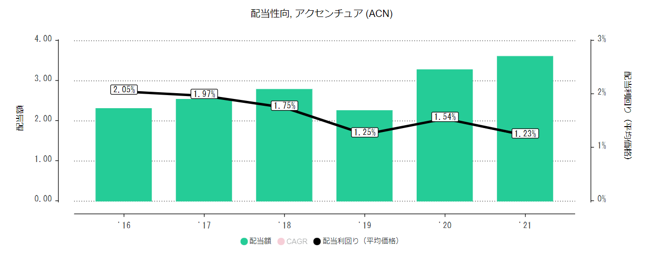 アクセンチュアの株価が急騰 配当や今後の見通しは 株は買い 投資の達人