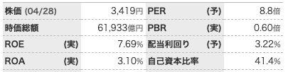 ホンダの株価は割安か 今後の株は売り時か買いなのか分析 投資の達人