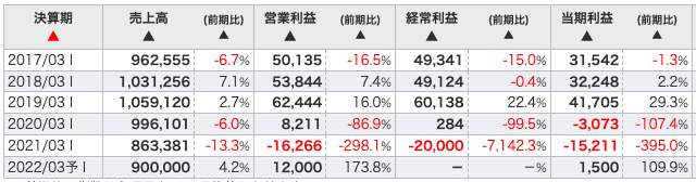 コニカミノルタの株価が急落 業績悪化でヤバい 潰れるのか 投資の達人