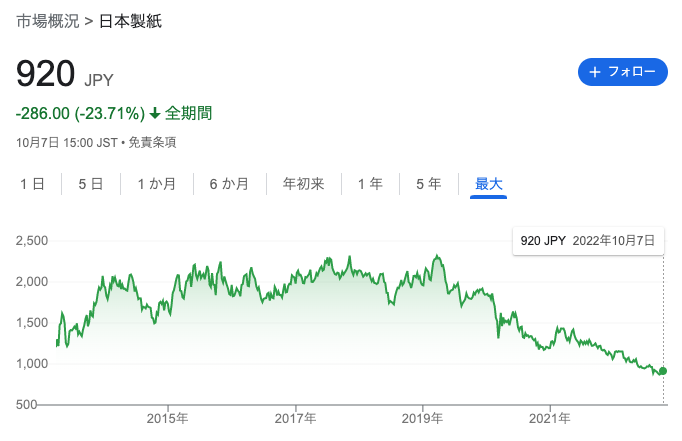 日本製紙の株価が下落する理由とは なぜ安い ペーパレス化でヤバい 達人投資チャンネル