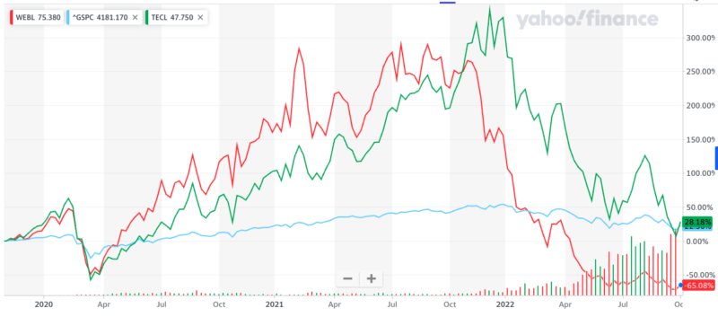 Webl Etf