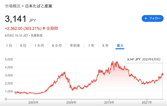 JTの株価はどこまで下がる？遂に減配…買ってはいけない高配当株か？｜投資の達人